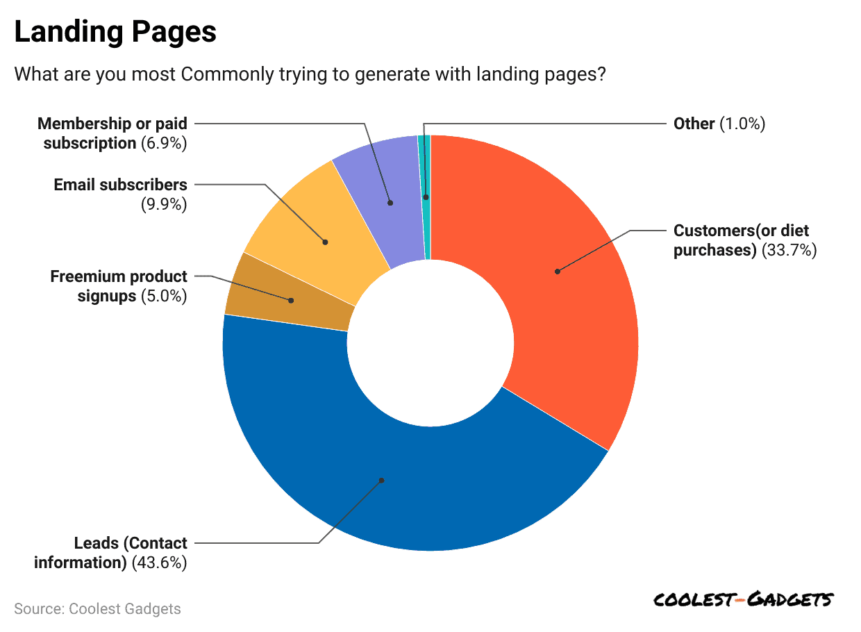 Graph showing common goals of landing pages for businesses with lead generation as the primary objective